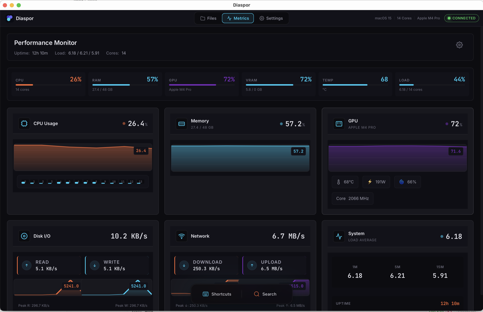 Diaspor Desktop · Performance Monitor with live CPU (26%), RAM (57%), GPU (72%), VRAM, temperature, load average, disk I/O, network throughput. Your hardware does the work — Diaspor shows you exactly how much.
